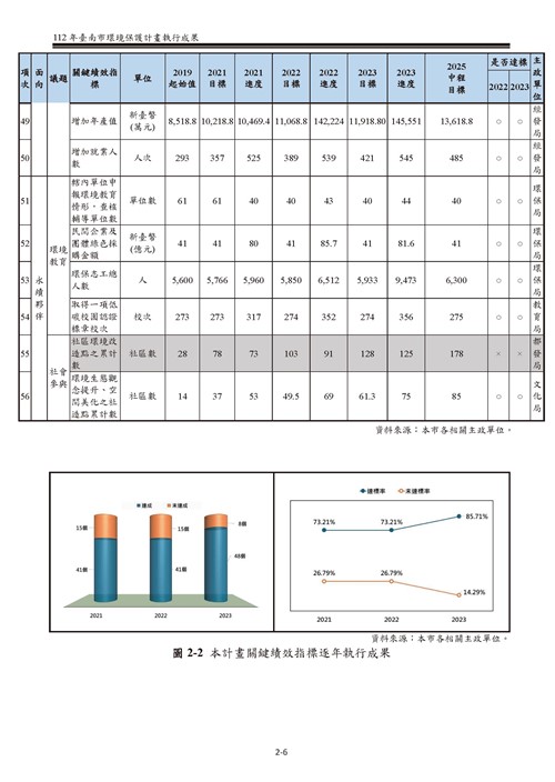 112 年臺南市環境保護計畫第12頁內容